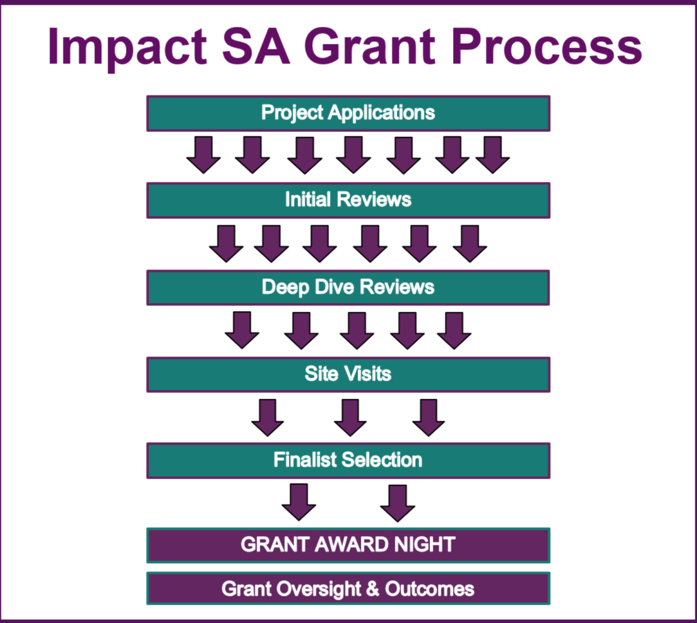 Getting to 10 grant finalists - Impact San Antonio