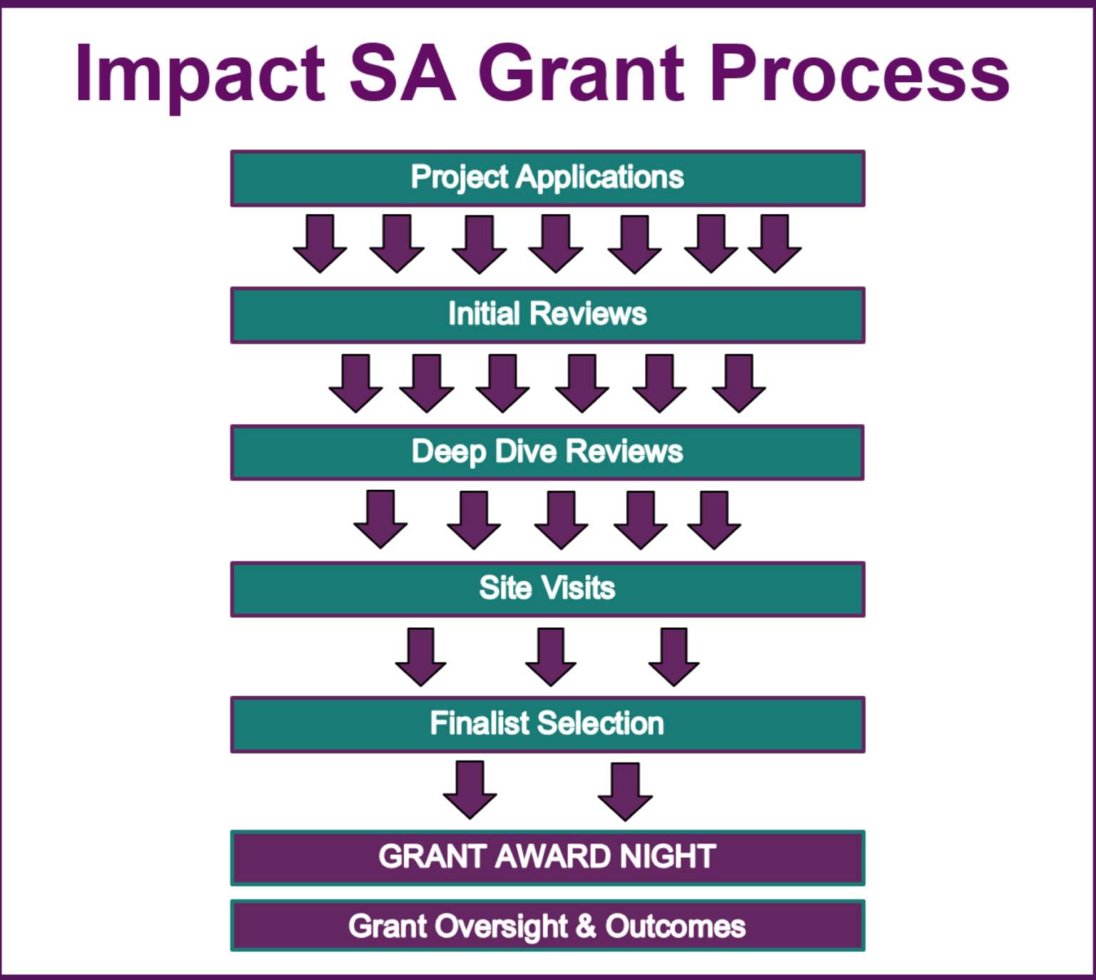 Getting to 10 grant finalists - Impact San Antonio